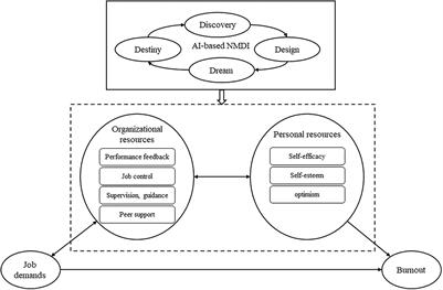 Development of a nurse-manager dualistic intervention program to alleviate burnout among nurses based on the appreciative inquiry